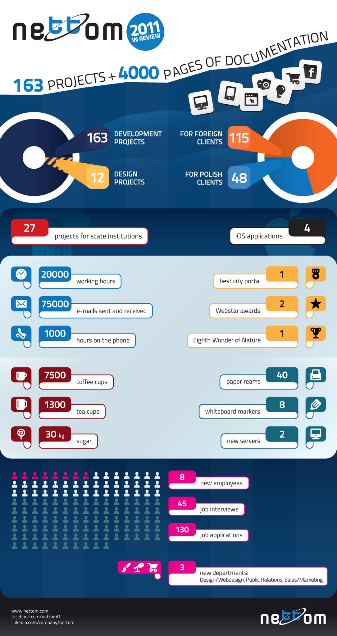Infografika - Podsumowanie roku 2011 w firmie Nettom